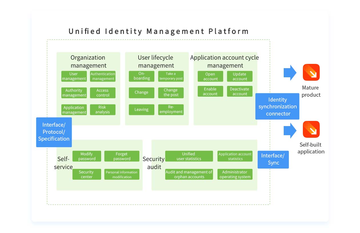 Unified Identity Management（Rapid Integration）.jpg