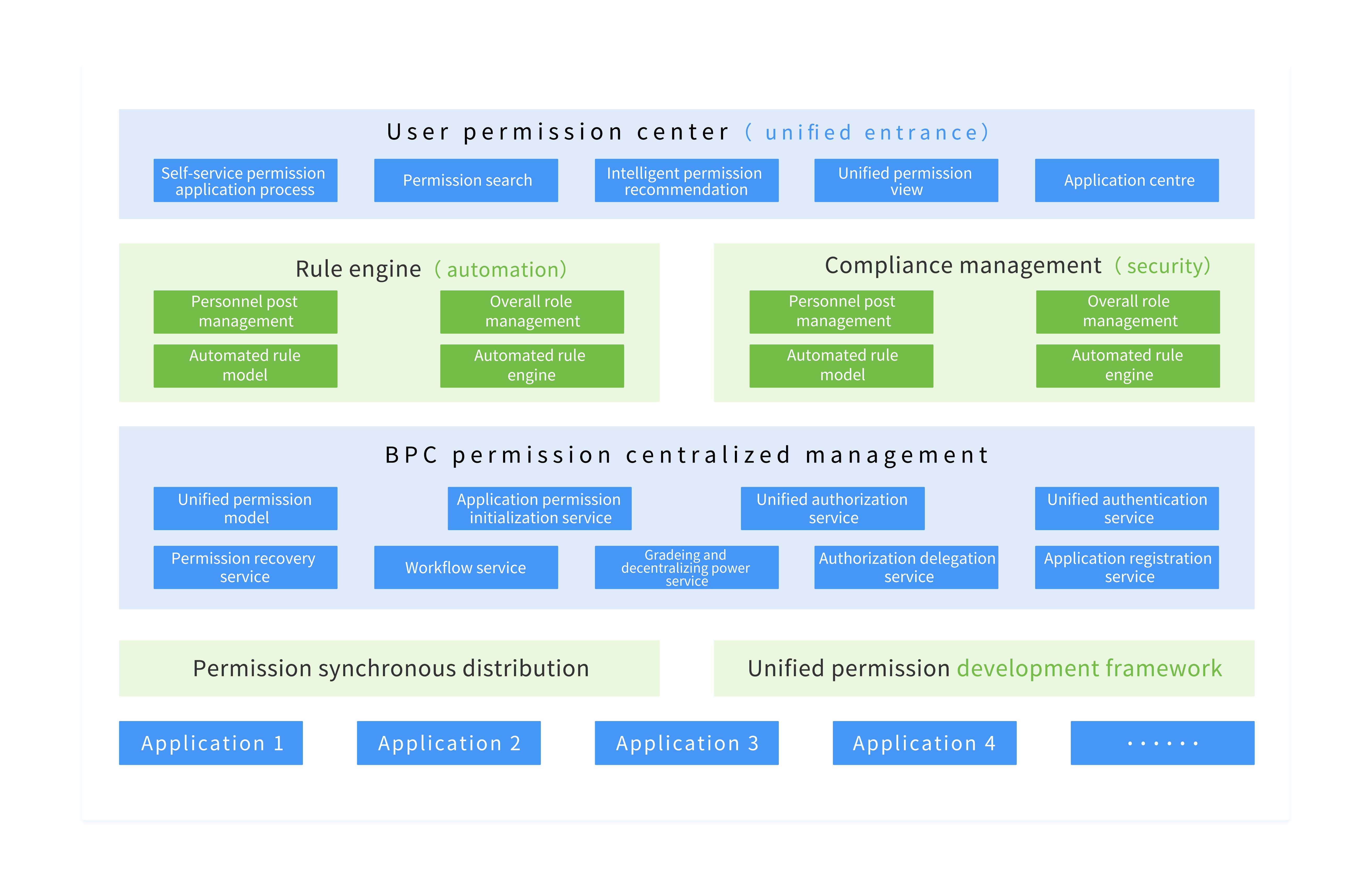 Intelligent permission management（architecture solution）.jpg
