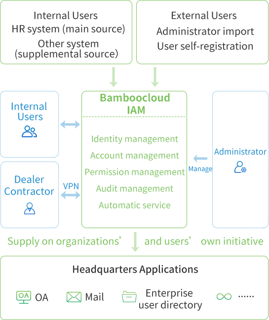 Unified identity management（diagram of solution overview）.png